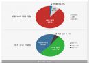 발전하는 SNS 마케팅 5페이지