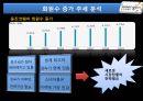 정수기시장 분석과 웅진코웨이 기술경영 12페이지