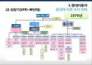 현대자동차 환경에 따른 조직 변화사례 및 조직 전략 17페이지