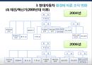 현대자동차 환경에 따른 조직 변화사례 및 조직 전략 27페이지