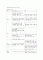 인공기도관리 및 기계환기 (Artificial airway and mechanical ventiolation) 간호 18페이지