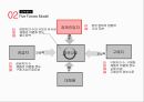 현대카드경영전략 분석 6페이지