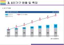 1인가구 증가원인, 특징 및 시사점 (1인가구, 1인가구 소비트렌드, 1인가구 상품,1인가구 증가이유) 6페이지