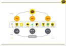 카카오톡 성공요인과 수익구조분석및 카카오톡 마케팅 4P,STP,SWOT분석및 카카오톡 향후전략제언 PPT 11페이지