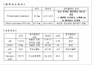 Premature infant 간호사례 13페이지