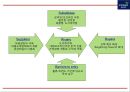 [교보문고 마케팅사례 PPT] 교보문고 기업분석과 SWOT분석및 교보문고 마케팅전략과 미래전략제언 7페이지