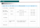 부동산 개발 사례 - 전원주택지 개발전략 중심으로 12페이지