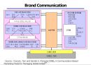 브랜드 개발을 위한 접근방법 78페이지