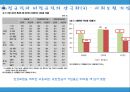 비정규직의 실태와 문제점 15페이지