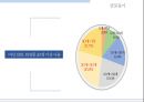 이니스프리 마케팅전략 (7P 전략 .시장.업계동향) 3페이지