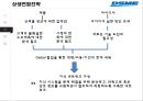 대우조선해양 SCM전략상생협력전략 15페이지