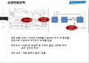 대우조선해양 SCM전략상생협력전략 16페이지