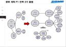 대우조선해양 SCM전략상생협력전략 35페이지