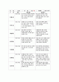 유아관찰일지 아동관찰일지 4월 관찰일지(만 3세)-유아관찰일지,아동관찰일지,유치원관찰일지,어린이집관찰일지,평가인증관찰일지,관찰일지,교육실습일지,실습일지-유아관찰일지 4월 만3세 11페이지