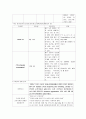 만성신부전 간호 케이스 34페이지