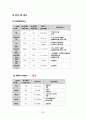 성인간호실습CASE [Breast cancer] A+받은 자료입니다!! 31페이지