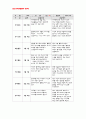 유아관찰일지 아동관찰일지 만3세 2월- 관찰일지, 유아관찰일지, 아동관찰일지, 유치원관찰일지, 어린이집 관찰일지, 교육실습일지, 보육실습일지, 평가인증 실습일지,아동관찰,유아관찰 7페이지