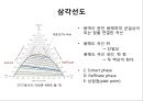 [화학공학요소실험] Vapor-liquid equilibrium(VLE) Liquid-liquid equilibrium(LLE) 12페이지