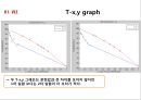 [화학공학요소실험] Vapor-liquid equilibrium(VLE) Liquid-liquid equilibrium(LLE) 22페이지