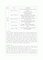 [사회복지실천기술론 공통] 1) 잔여주의와 제도주의의 차이를 서술하고, 잔여주의 사회복지실천기술과 제도주의 사회복지실천기술 간의 차이를 설명하시오. 13페이지