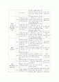 (보건교육 A형) 아동/지역노인의 가정 내 안전사고예방교육 9페이지