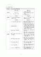 간호과정 (통증 감염위험성 낙상위험성) 2페이지