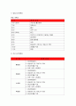 가사노동시간관리B형 학생 본인의 시간사용 실태를 1주일간 기록한 후 시간분류방법에 따라 분석하고자신의생활목표를 장단기로 구분하여 제시한후 일주일간의 시간계획표를 가사노동시간관리B 11페이지