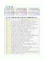 배움중심 수업 디자인 -  단원 명  3 다양한 주장 - 문제를 찾아 토의를 통하여 해결방안 결정하기 2페이지