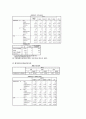 자기애가 높을수록 연애만족도가 낮을 것이다 9페이지