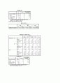 자기애가 높을수록 연애만족도가 낮을 것이다 13페이지