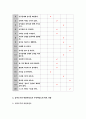 교육평가B형 (방송통신대 2018)-아래 사항에 근거하여 만 3세의 유아의 ‘사회적응능력’ 평정척도 검사도구를 제작하여 제출하시오-방통대 교육평가B형 사회적응능력 평정척도검사도구 7페이지