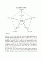 산업복지의 개념(산업복지의 정의와 대상 및 기능) 산업복지 구성체계(공공산업복지 기업복지 노동자 자주복지 민간산업복지) 산업사회사업의 실천모형(근로자원조모형 고용주-기업서비스모형 고객-서비스모형 기업 5페이지