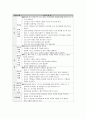 실내자유선택놀이 중 한 영역을 선택하여 놀이지도 계획안을 작성하시오(역할놀이) 3페이지