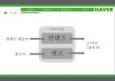 네이버 마캐팅네이버 성공사례네이버브랜드마케팅서비스마케팅글로벌경영사례분석swotstp4p 7페이지