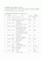 발달장애인을 위한 발달장애인평생교육센터가 전국에서 개소되었는데 장애인평생학습자를 위한 평생교육프로그램을 개발하고 그에 대해 논하시오 3페이지