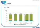 삼성생명 기업분석삼성생면 경영전략삼성생명브랜드마케팅서비스마케팅글로벌경영사례분석swotstp4p 6페이지