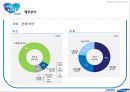 삼성생명 기업분석삼성생면 경영전략삼성생명브랜드마케팅서비스마케팅글로벌경영사례분석swotstp4p 50페이지