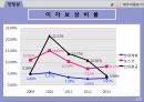 포스코 철강산업포스코 마케팅사례포스코 기업분석브랜드마케팅서비스마케팅글로벌경영사례분석swotstp4p 16페이지