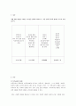 나와 관련된 모든 개념을 나열해보고 관련있는 내용끼리 연결하여 유목화 작업을 한 후 자신의 특성이 보육실 운영과 바람직한 교사상을 형성하는데 어떠한 영향을 미칠 수 있는지를 자신의 2페이지