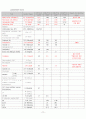 성인간호학 내과 외과 병동 사정 2페이지