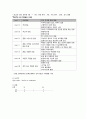 간호실습) 엔아이씨유NICU실습신경계중환자실간호학과실습간호학과casestudy 4페이지