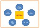 DHL 마케팅 PPT - DHL 기업소개와 경쟁우위분석및 DHL 마케팅 SWOTSTP4P전략분석및 향후나아갈방향 제시 8페이지