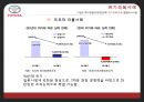 도요타 기업분석도요타 경영전략도요타 자동차시장도요타 브랜드마케팅도요타 서비스마케팅도요타 글로벌경영사례분석swotstp4p 44페이지