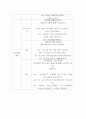 교과교육론 = 누리과정의 생활주제 중 만5세를 대상으로 유치원과 친구에 관한 주간교육계획안일일교육 계획안1일분을 연계성 있게 작성하여 제출하시오 8페이지