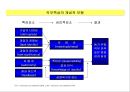 직무분석 & 직무설계 48페이지