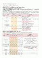 기흉간호과정에이플자료 13페이지