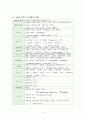 신생아 중환자실 (NICU) 사례보고서 호흡곤란증후군(RDS)문헌고찰간호과정 5페이지