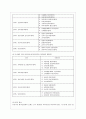 [유아교육기관 운영관리 B형] 영유아교육기관 평가의 필요성과 목적에 대해 설명하고 제4주기 유치원 평가와 제3차 어린이집 평가의 공통점과 차이점을 비교 설명하시오 4페이지