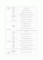 [유아교육기관 운영관리 B형] 영유아교육기관 평가의 필요성과 목적에 대해 설명하고 제4주기 유치원 평가와 제3차 어린이집 평가의 공통점과 차이점을 비교 설명하시오 7페이지