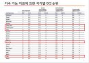 한국기업의 지속가능경영 6페이지